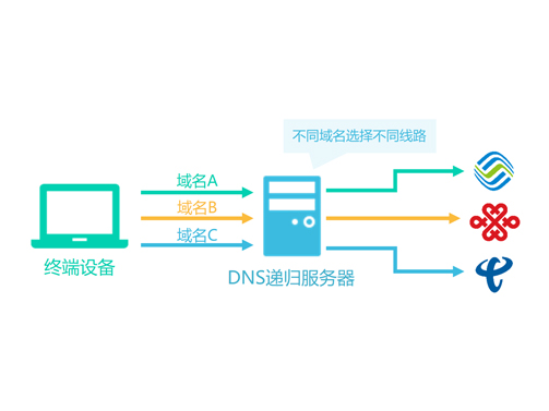 客戶端流量調度解決方案